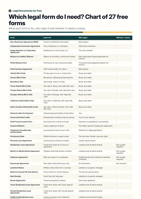 Which legal form do I need? Chart of 27 free forms